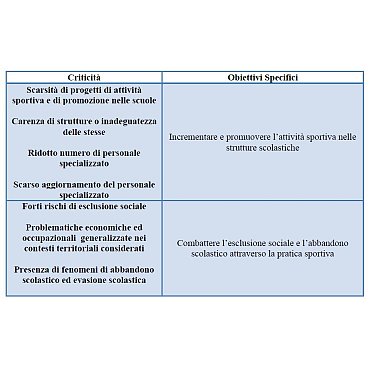 Criticità ed Obiettivi specifici